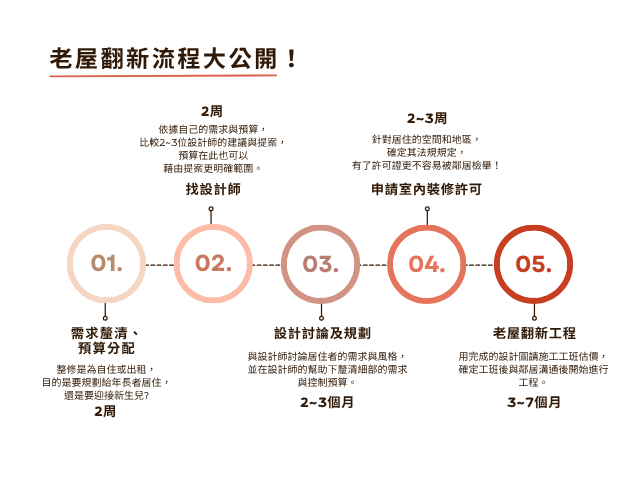 2026老屋翻新100萬?費用、補助、預算裝修須知的8件事!|宜蘭 - black and sung design